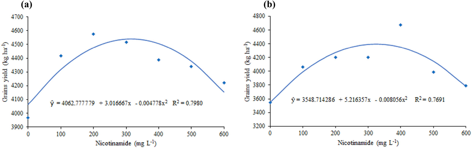 Figure 5 
               Grain yield in CHS (a) and CAS (b) of soybean plants according to the concentrations of nicotinamide applied via foliar spraying.
            