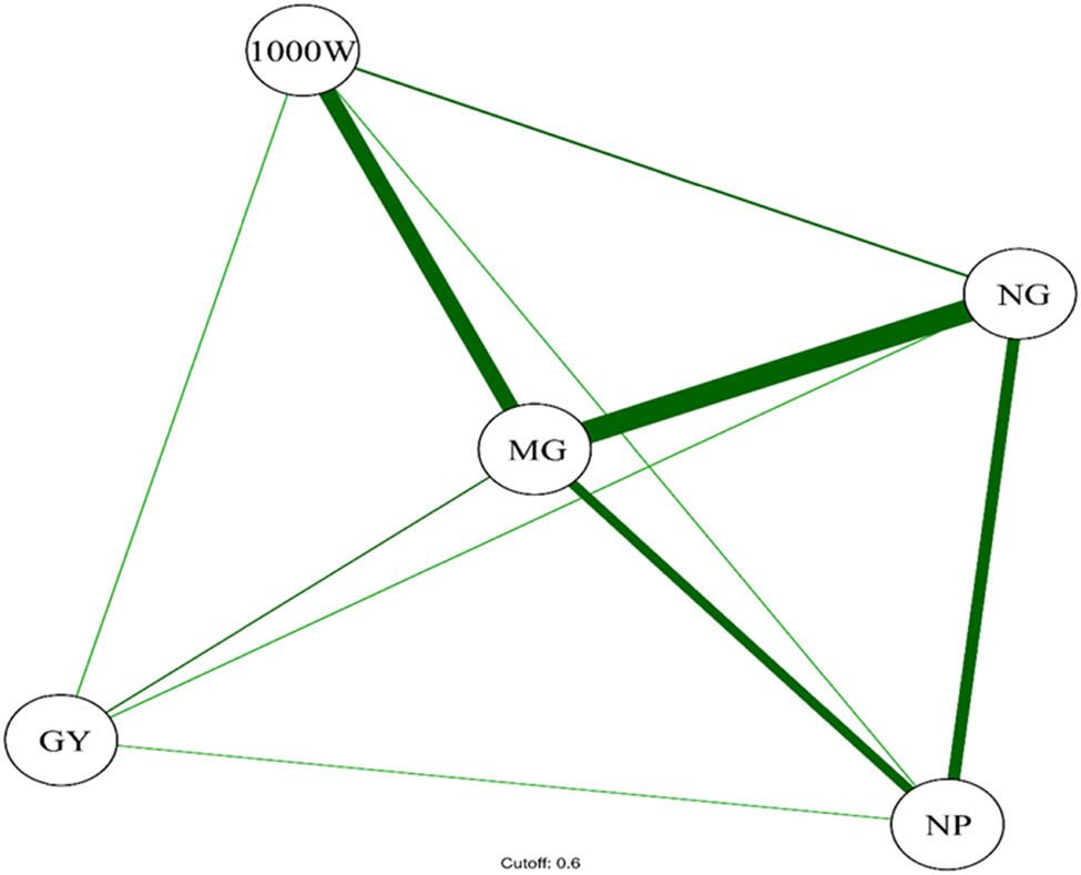 Figure 6 
               Correlation network between CHS variables as a function of different nicotinamide concentrations in soybean.
            