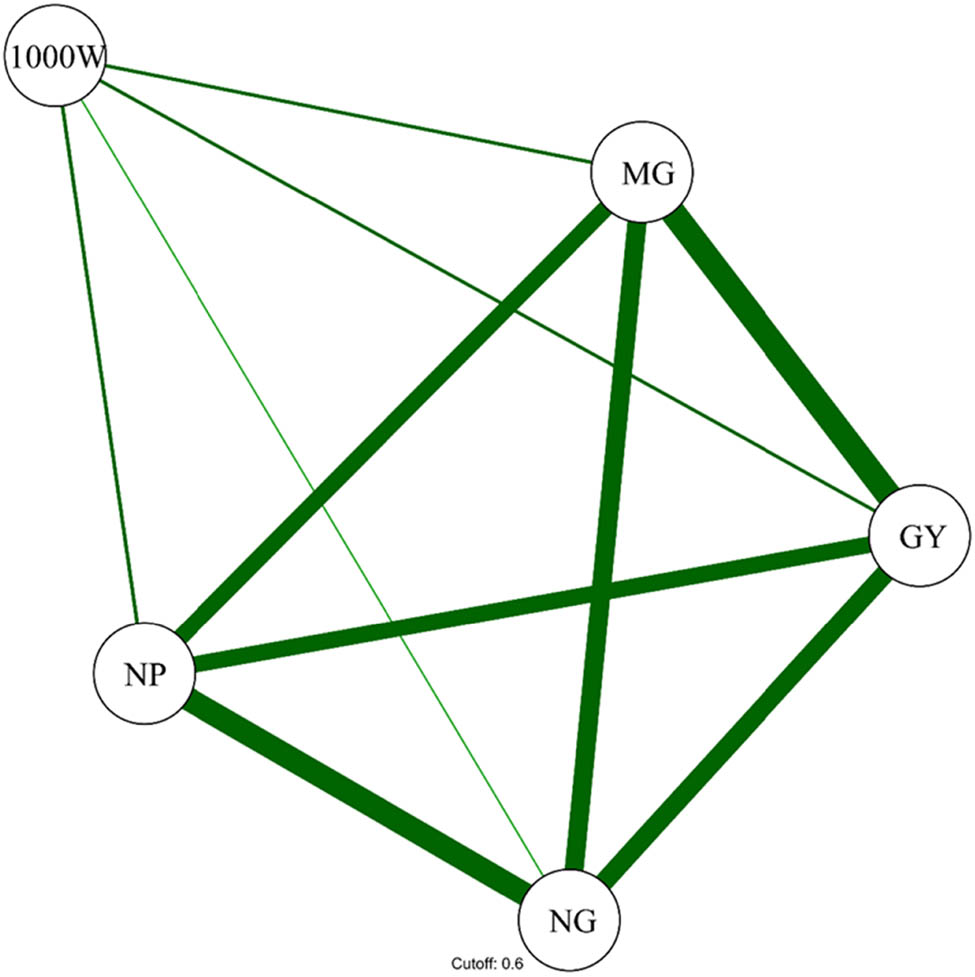 Figure 7 
               Correlation network between CAS variables as a function of different nicotinamide concentrations in soybean.
            