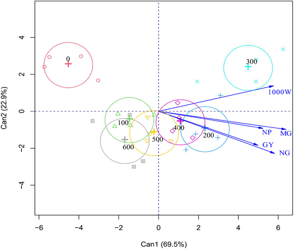 Figure 8 
               Canonical variables for CHS as a function of different nicotinamide concentrations in soybean. Different colors represent treatments with nicotinamide concentrations.
            