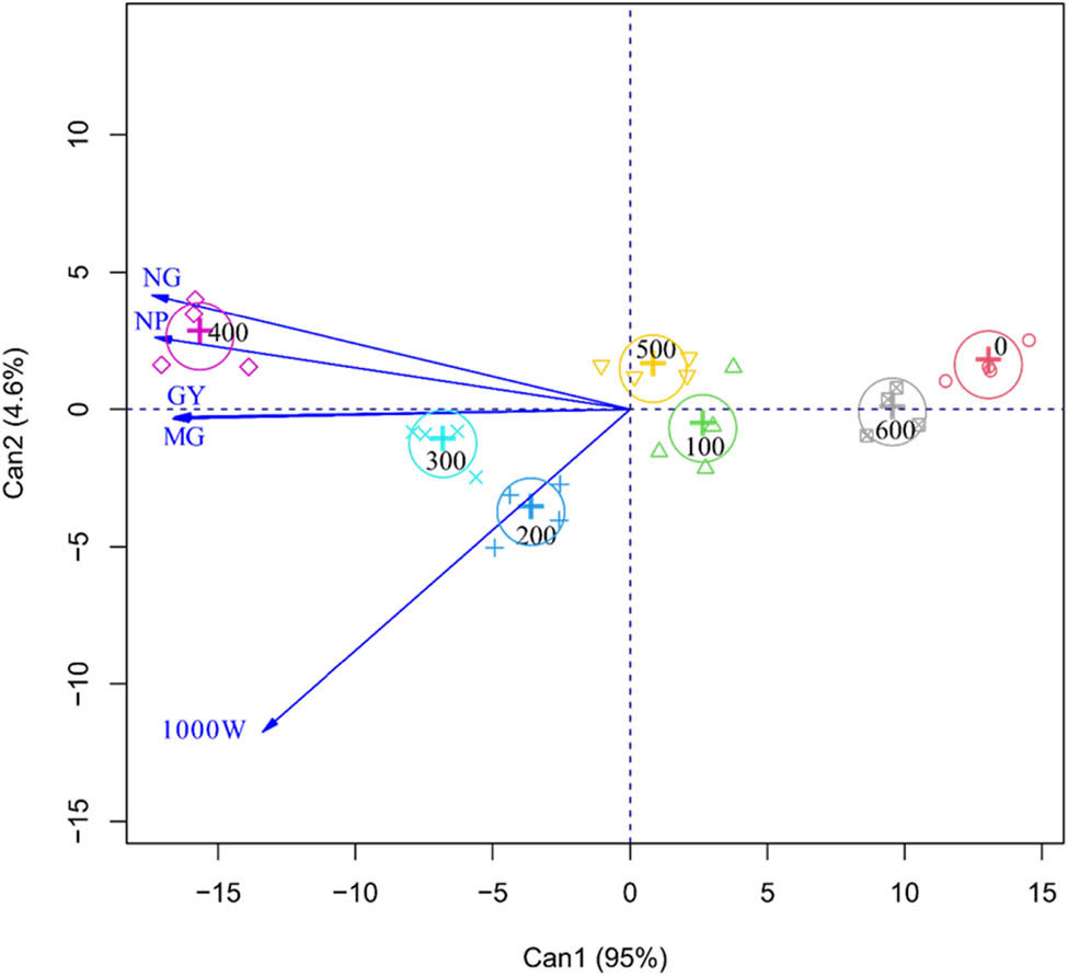 Figure 9 
               Canonical variables for CAS as a function of different nicotinamide concentrations in soybean. Different colors represent treatments with nicotinamide concentrations.
            
