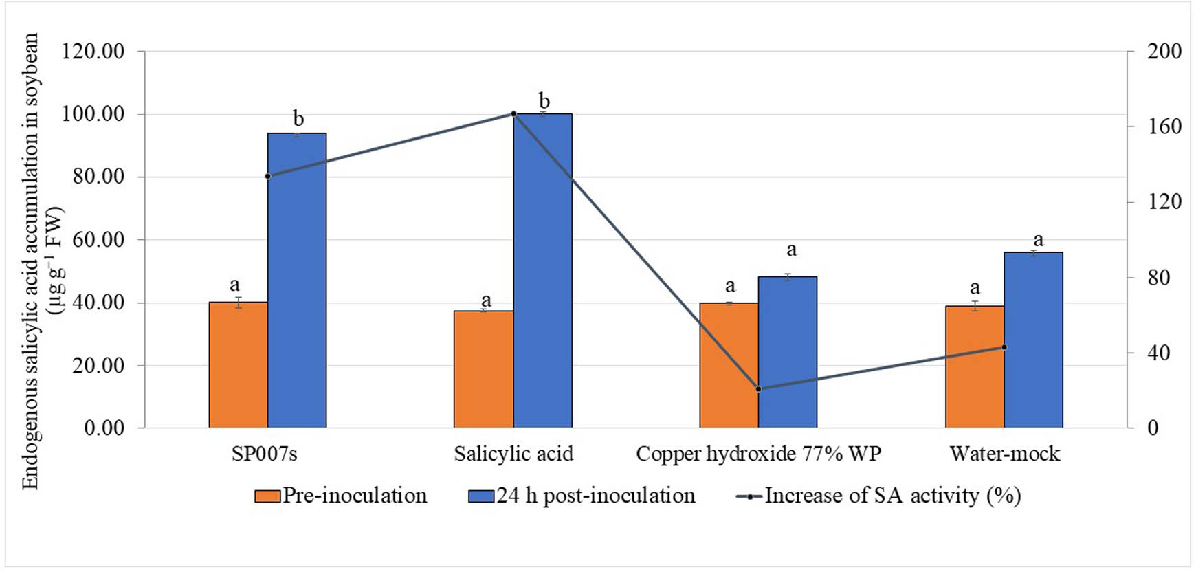 Figure 1
Effects of pre-foliar spraying of soybean plant with Pseudomonas fluorescens SP007s, SA, copper hydroxide 77% WP (20 g L−1) (commercial pesticide), and water-mock treatment (negative control) three times before Xanthomonas axonopodis pv. glycines inoculation on the concentration of endogenous SA. Values are presented as the mean of four replicates, three plants per replication. Mean values in the graph followed by different letters are significantly different according to DMRT at p ≤ 0.05.