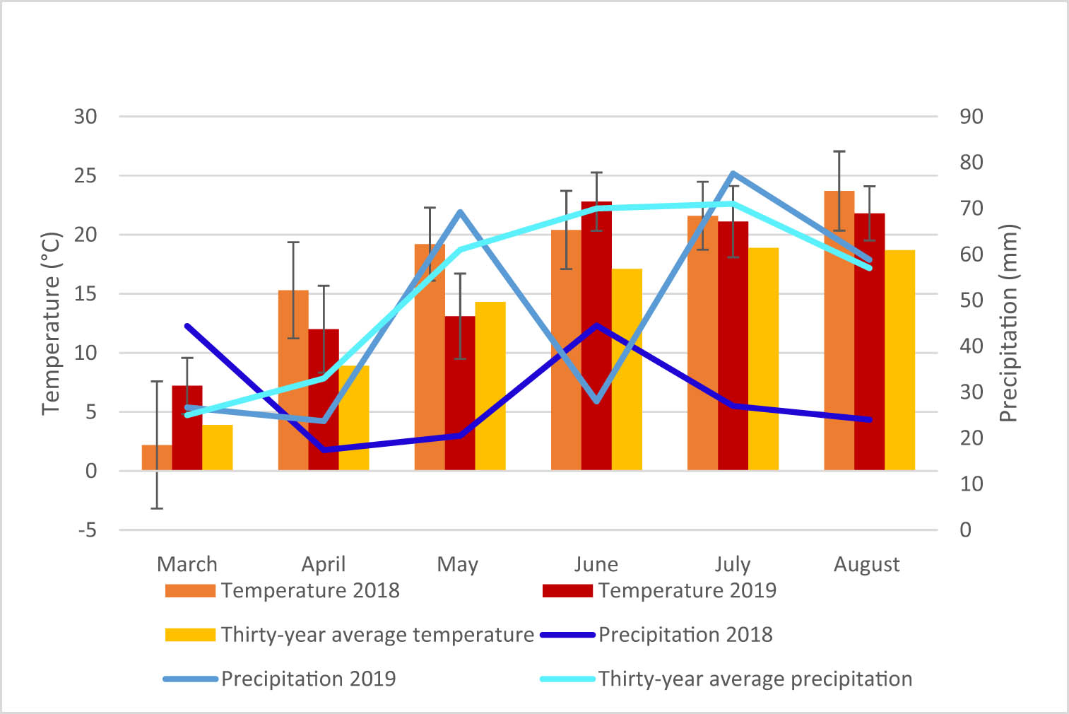 Figure 1 
                  Weather conditions during the 2018–2019 growing season.
               