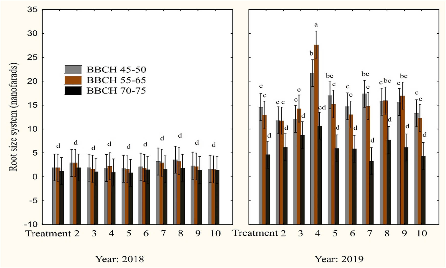 Figure 2 
                  Effect of the year and the date of the measurement on the RSS. Vertical error bars denote 0.95 confidence intervals with least squares.
               