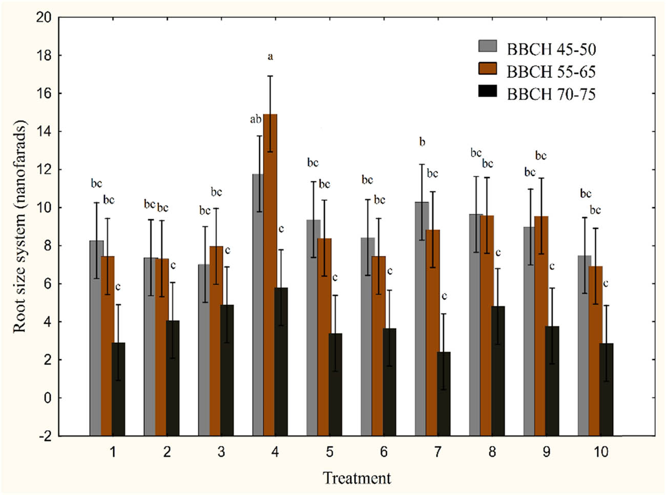 Figure 3 
                  Effect of the treatment and the measurement date on the RSS. Averages of 2 years of data, vertical error bars denote 0.95 confidence intervals with least squares.
               