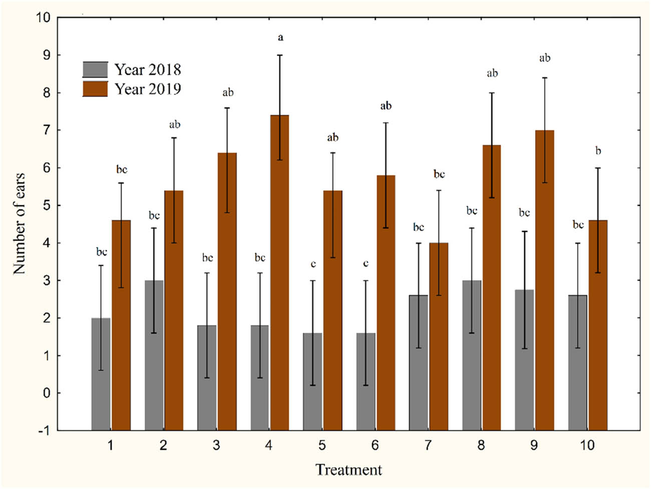 Figure 4 
                  Effect of the year and the treatment on the number of ears per plant. Vertical error bars denote 0.95 confidence intervals with least squares.
               