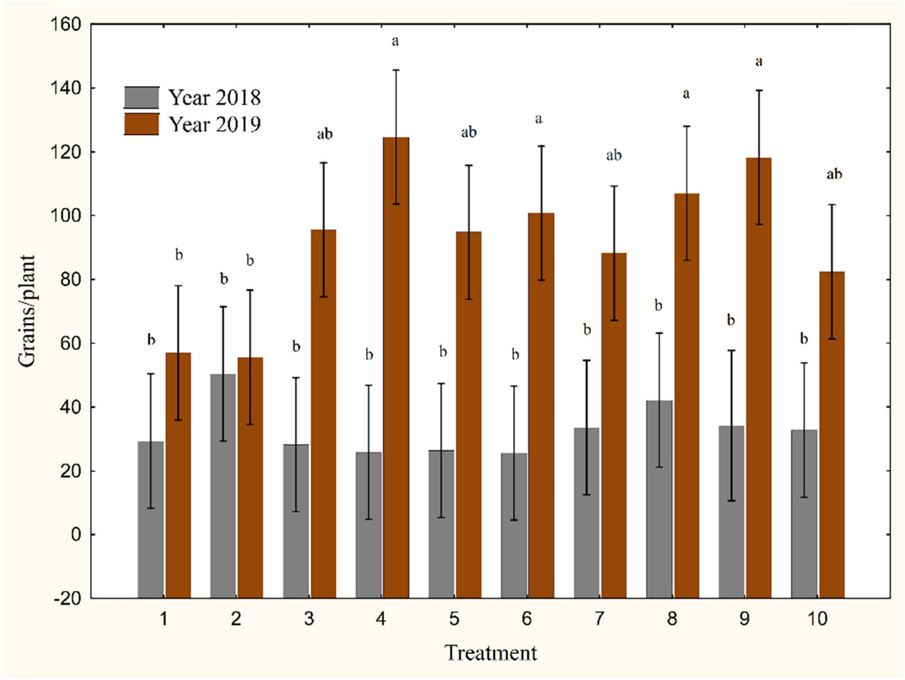 Figure 5 
                  Effect of the year and the treatment on the number of grains per one plant. Vertical error bars denote 0.95 confidence intervals with least squares.
               