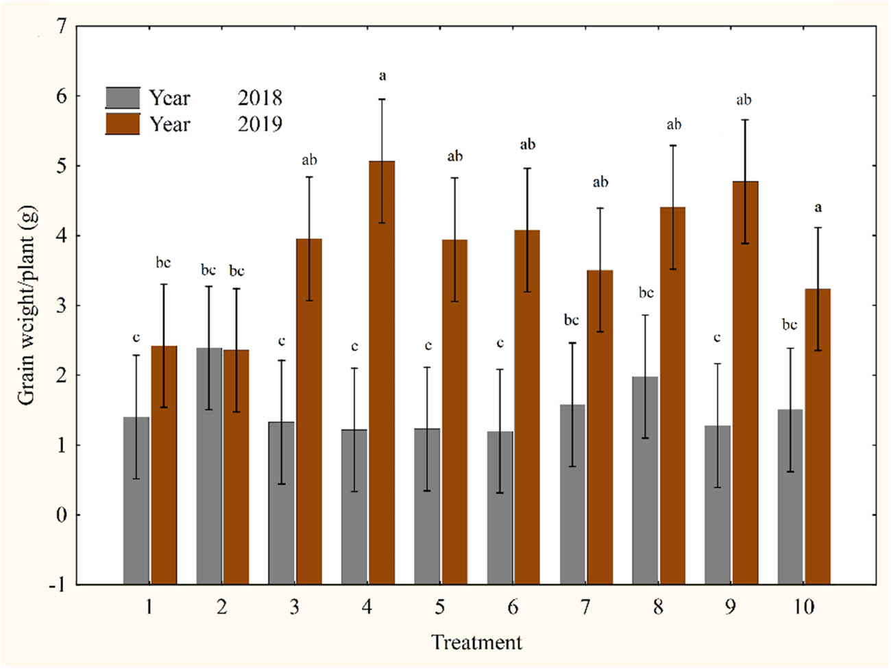 Figure 6 
                  Effect of the year and the treatment on grain weight per one plant. Vertical error bars denote 0.95 confidence intervals with least squares.
               