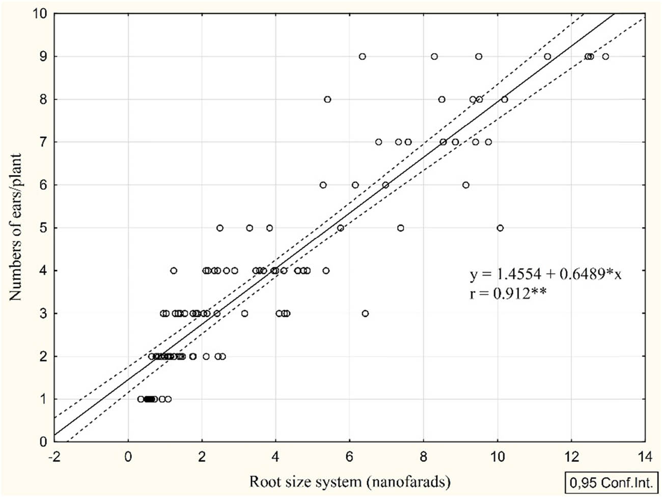Figure 7 
                  Relationship between RSS and number of ears. BBCH 70–75, averages of 2 years of data.
               