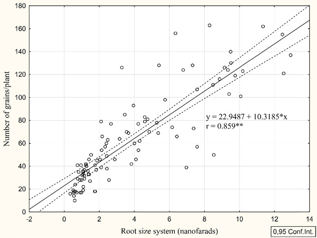 Figure 8 
                  Relationship between RSS and several grains on a plant. BBCH 70–75, averages of 2 years of data.
               