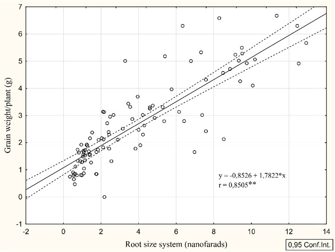 Figure 9 
                  Relationship between RSS and grain weight of 1 plant. BBCH 70–75, averages of 2 years of data.
               
