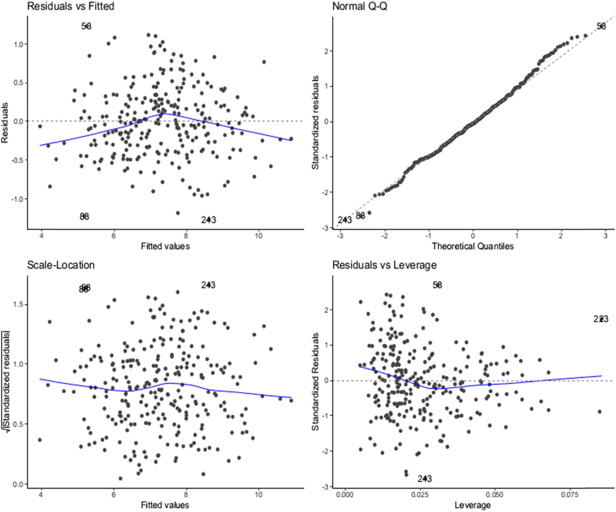 Figure 2
Regression diagnostic plots for ploughing operation showing residuals vs fitted values plot (top left), Spread-location plot for homogeneity of variance (bottom left), the normal quantile plot (top right), and the residuals vs leverage plot (bottom right).