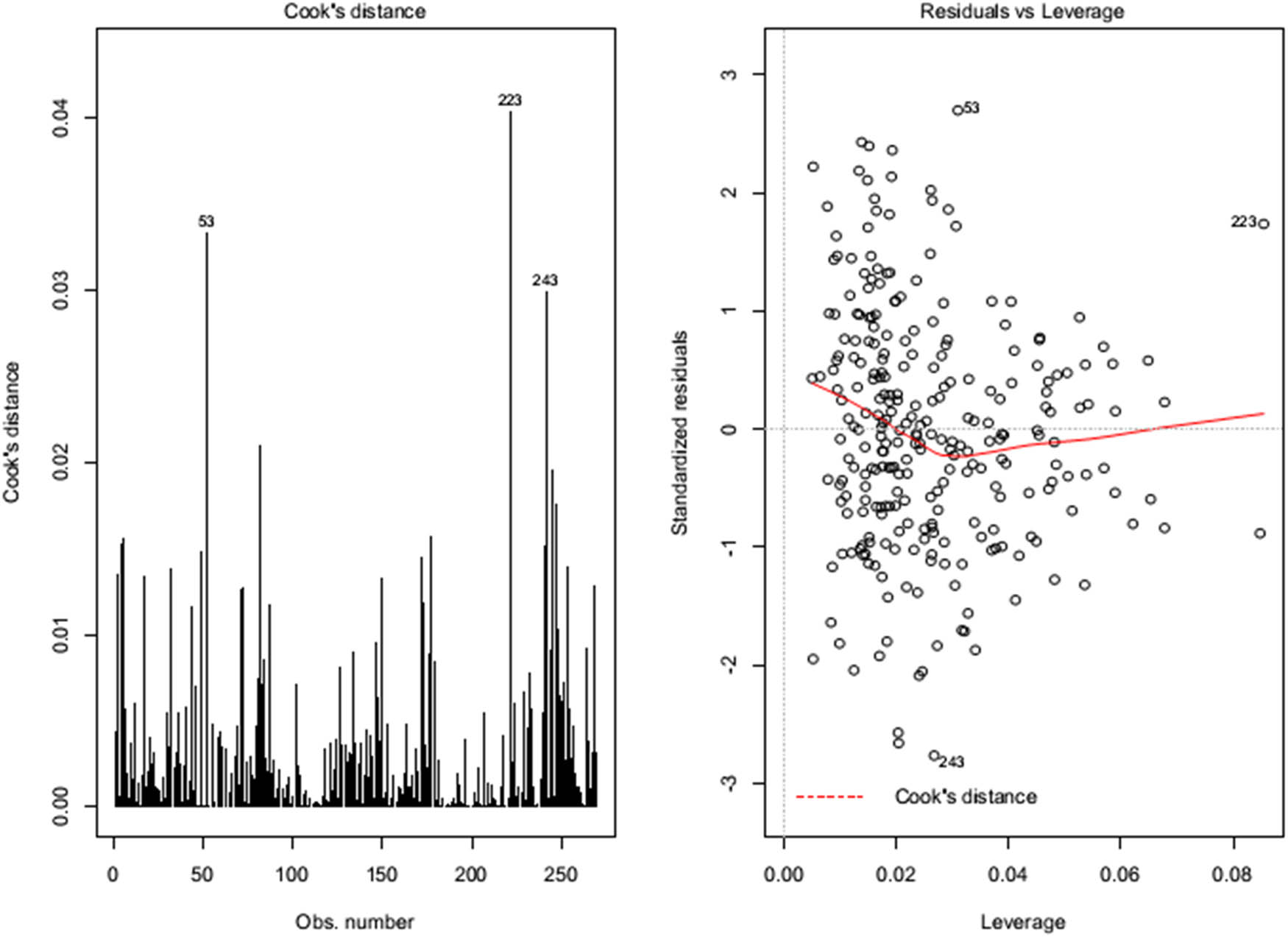 Figure 3
Cook’s distance plot (left) and leverage plot (right).