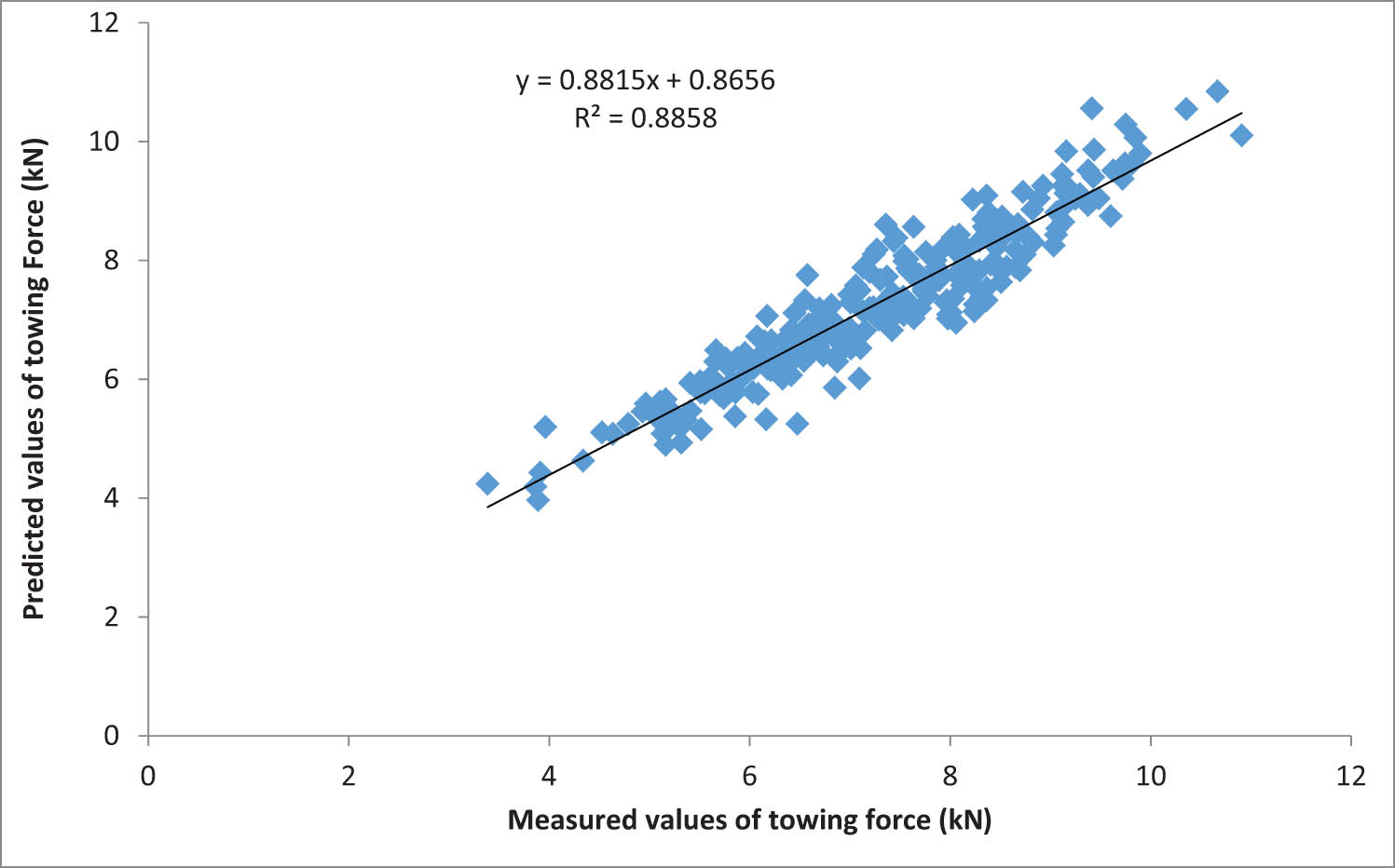 Figure 4
The accuracy of the predicted model and measured values for the TF during ploughing operation.