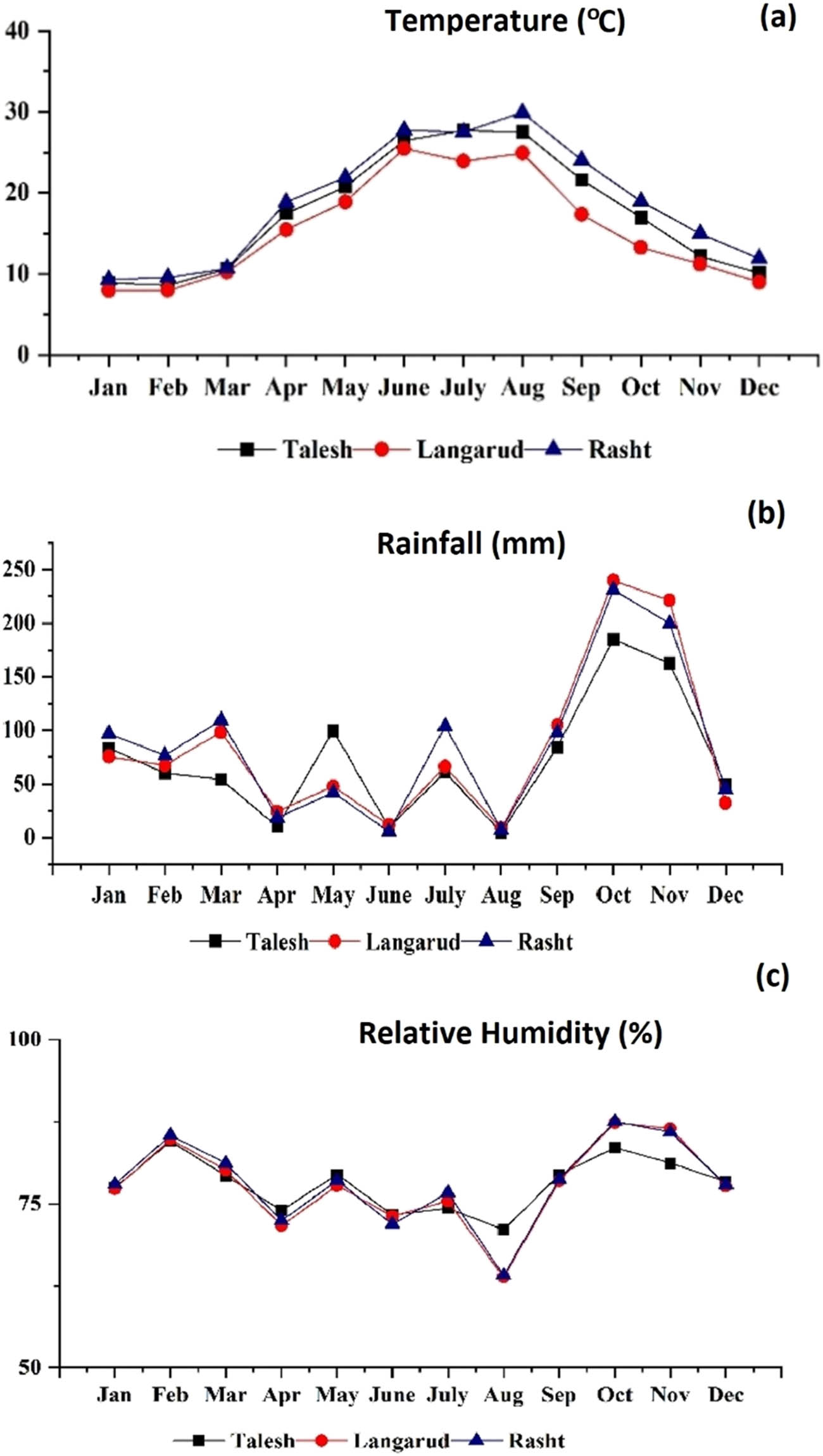 Figure 1
Climatic data of the three studied regions: (a) temperature, (b) rainfall, and (c) relative humidity (Iran Meteorological Organization).