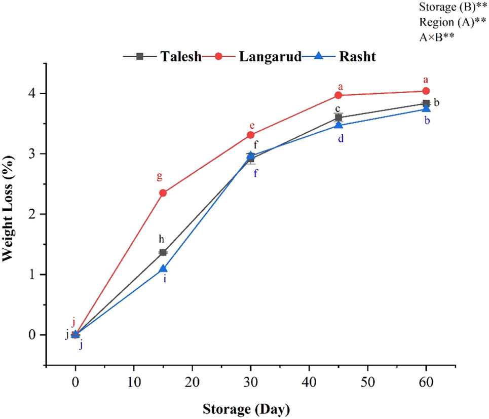 Figure 2
Variation of weight loss percentage in red kiwifruit. According to different lowercase letters show significant differences (p < 0.01) among treatments for each sampling date. *The results are expressed as mean ± standard deviation and the (n) number of replicates in each experimental parameter determined.