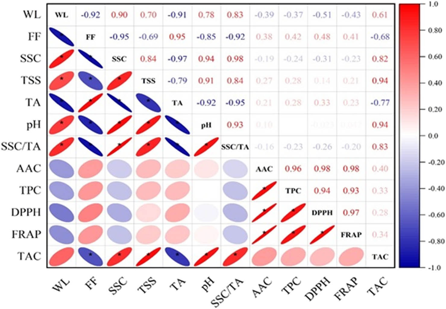 Figure 3
Correlation heat map (*p < 0.01); WL, weight loss percentage; FF, flesh firmness; SSC, soluble solids content; TSS, total soluble sugars; TA, titratable acidity; SSC/TA, soluble solids content ratio to titratable acidity; pH: acidity; AAC, ascorbic acid content; TPC, total phenol content; DPPH, antioxidant capacity; FRAP, antioxidant capacity; TAC, total anthocyanin content.