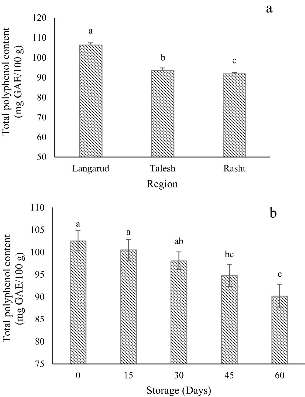 Figure 4
Variation of TPC according to (a) regions and (b) storage time. Different letters, for each determination, indicate significant differences among regions at p < 0.01 level. *The results are expressed as mean ± standard deviation and the (n) number of replicates in each experimental parameter determined.