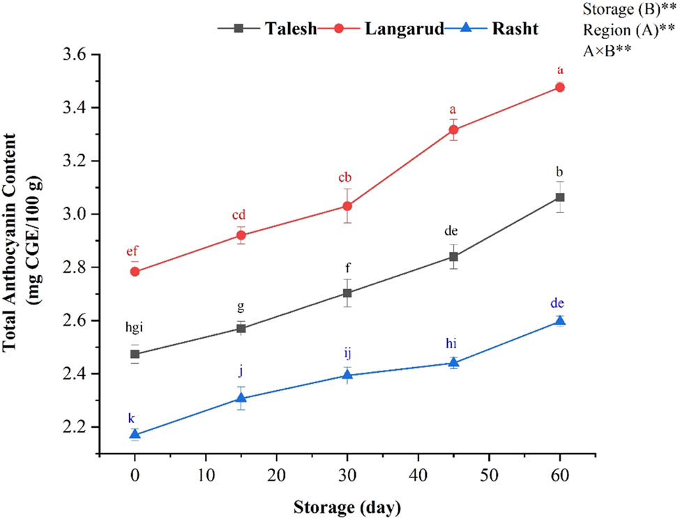 Figure 5
The change of TAC of red kiwifruit in relation growing location and storage times. Different lowercase letters show significant differences (p < 0.01) among treatments for each sampling date. *The results are expressed as mean ± standard deviation and the (n) number of replicates in each experimental parameter determined.