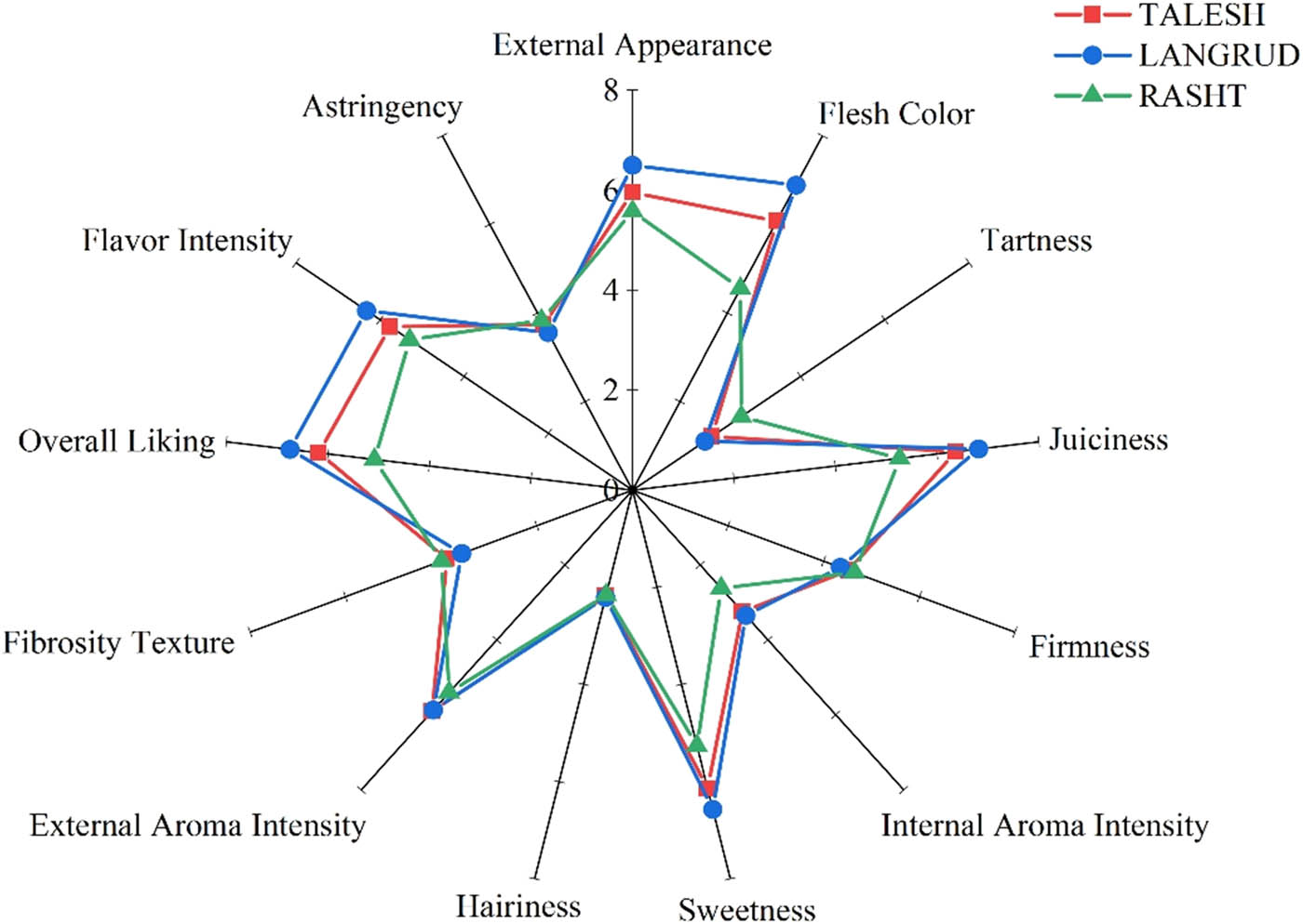 Figure 6
Sensory profiles of red-fleshed kiwifruit harvested from Rasht (▲), Talesh (■), and Langarud (●). For each variable, the possible range of values was 0–7.