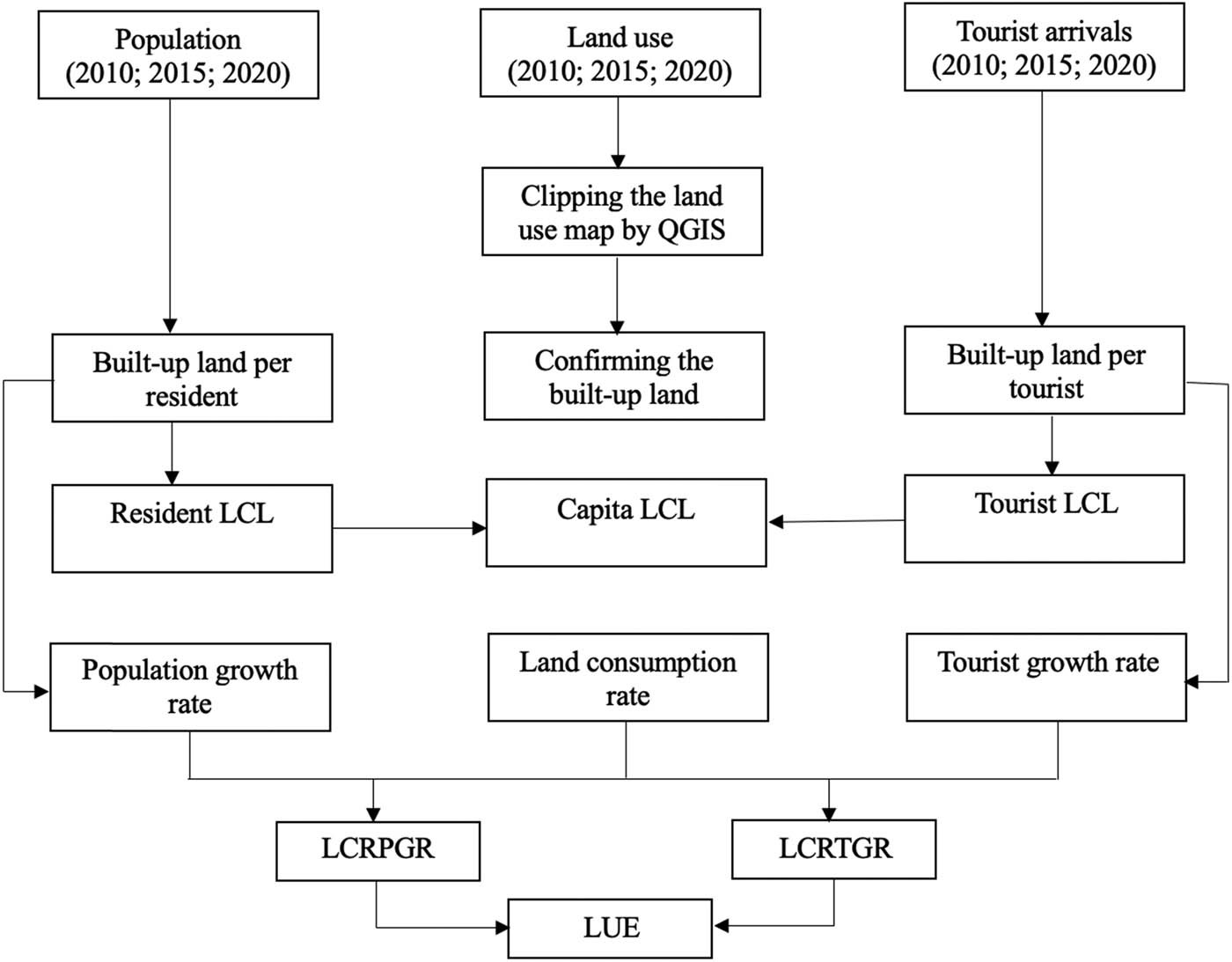 Figure 2 
                  Research model. Source: authors’ compilation, 2023.
               