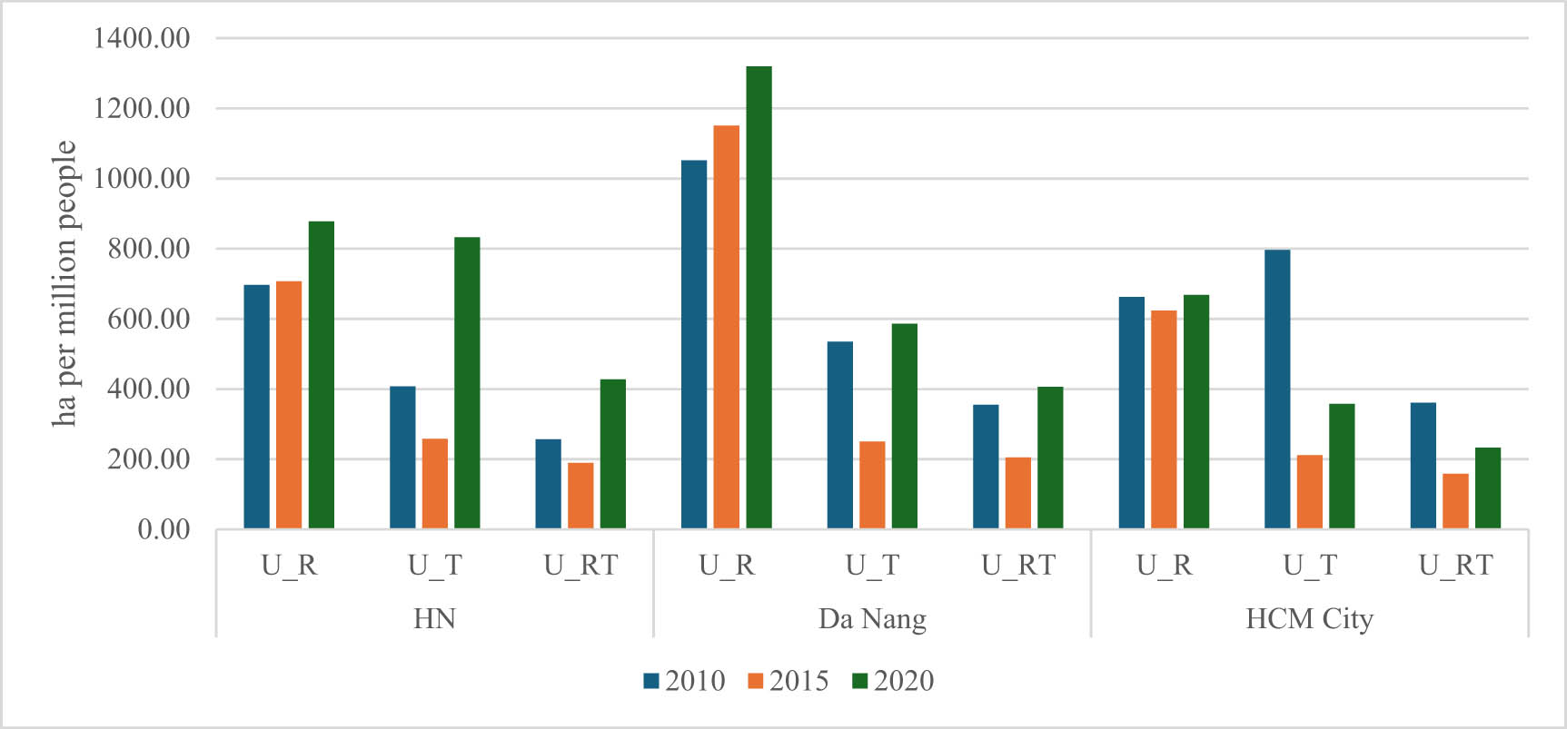 Figure 3 
                  Results of indices: 
                        
                           
                           
                              U_R
                           
                           {U\_R}
                        
                     ; 
                        
                           
                           
                              U_T
                           
                           {U\_T}
                        
                     ; 
                        
                           
                           
                              U_RT
                              .
                           
                           {U\_RT}.
                        
                      Source: authors’ calculations, 2023.
               