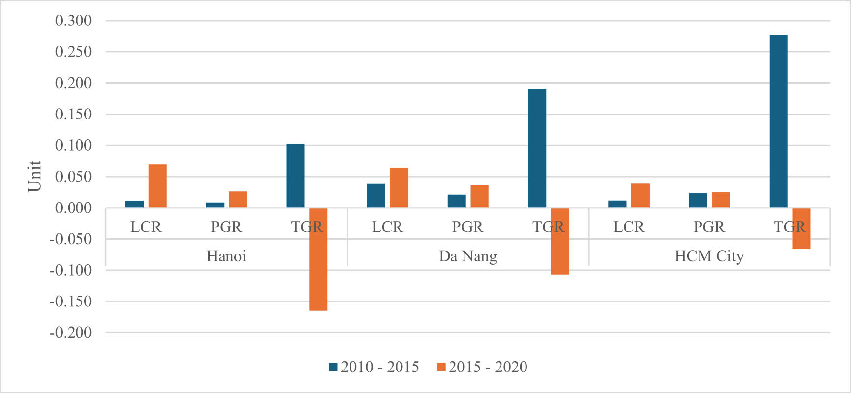 Figure 4 
                  Results of the indices: LCR, PGR, and TGR. Source: authors’ calculations, 2023.
               