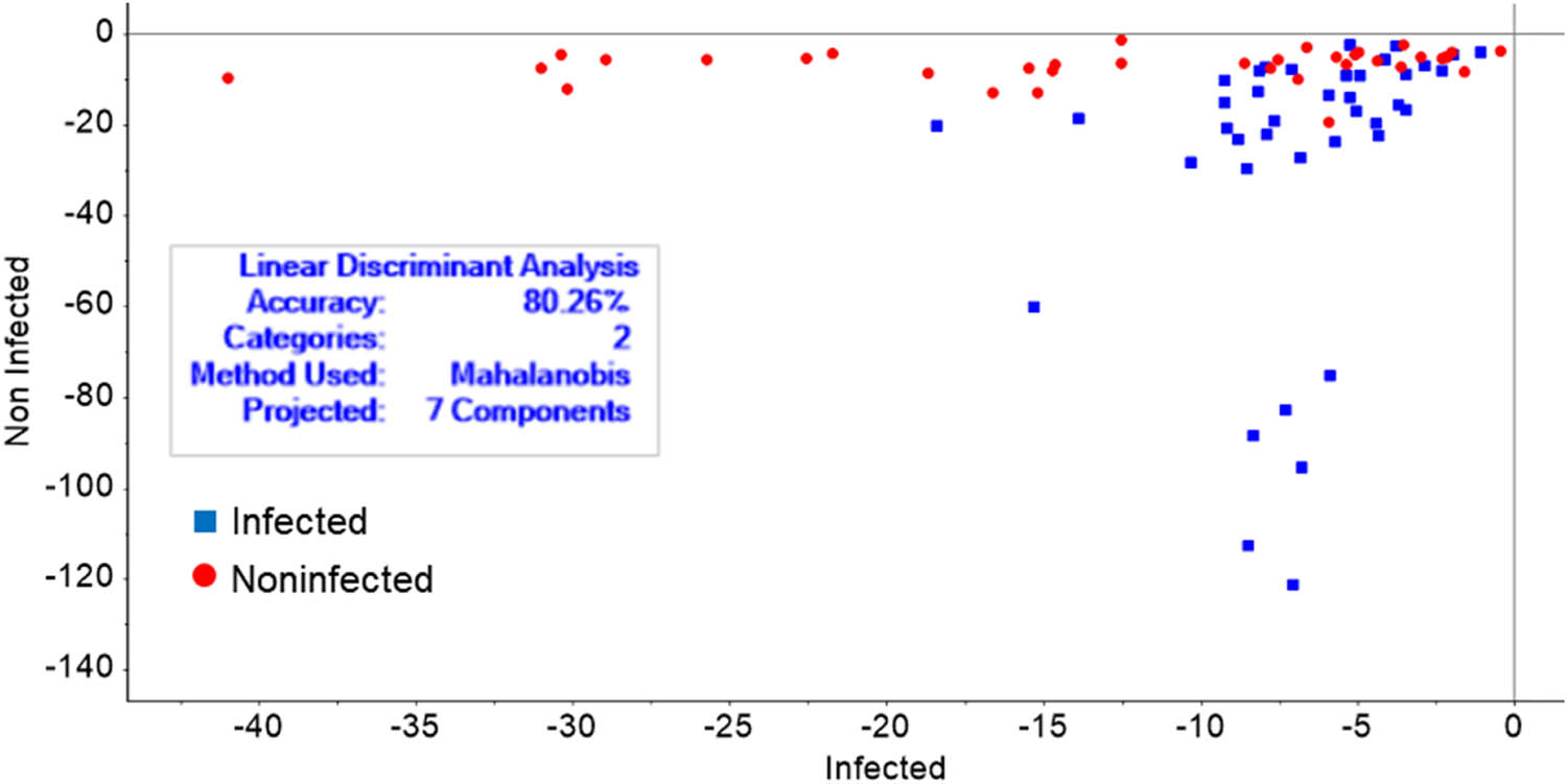 Figure 8 
                     Discriminant value plot infected and noninfected sample categories based on the calibration set: PCA–LDA using Vis–NIR spectra.
                  
