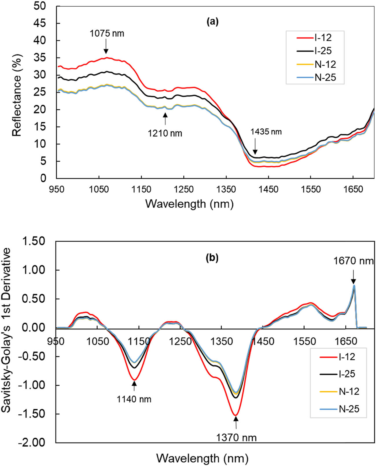 Figure 9 
                     SW–NIR spectra of infected and noninfected potatoes at different storage temperatures (12 and 25°C), generated from (a) original spectra and (b) preprocessed spectra by the Savitzky–Golay first derivative method.
                  