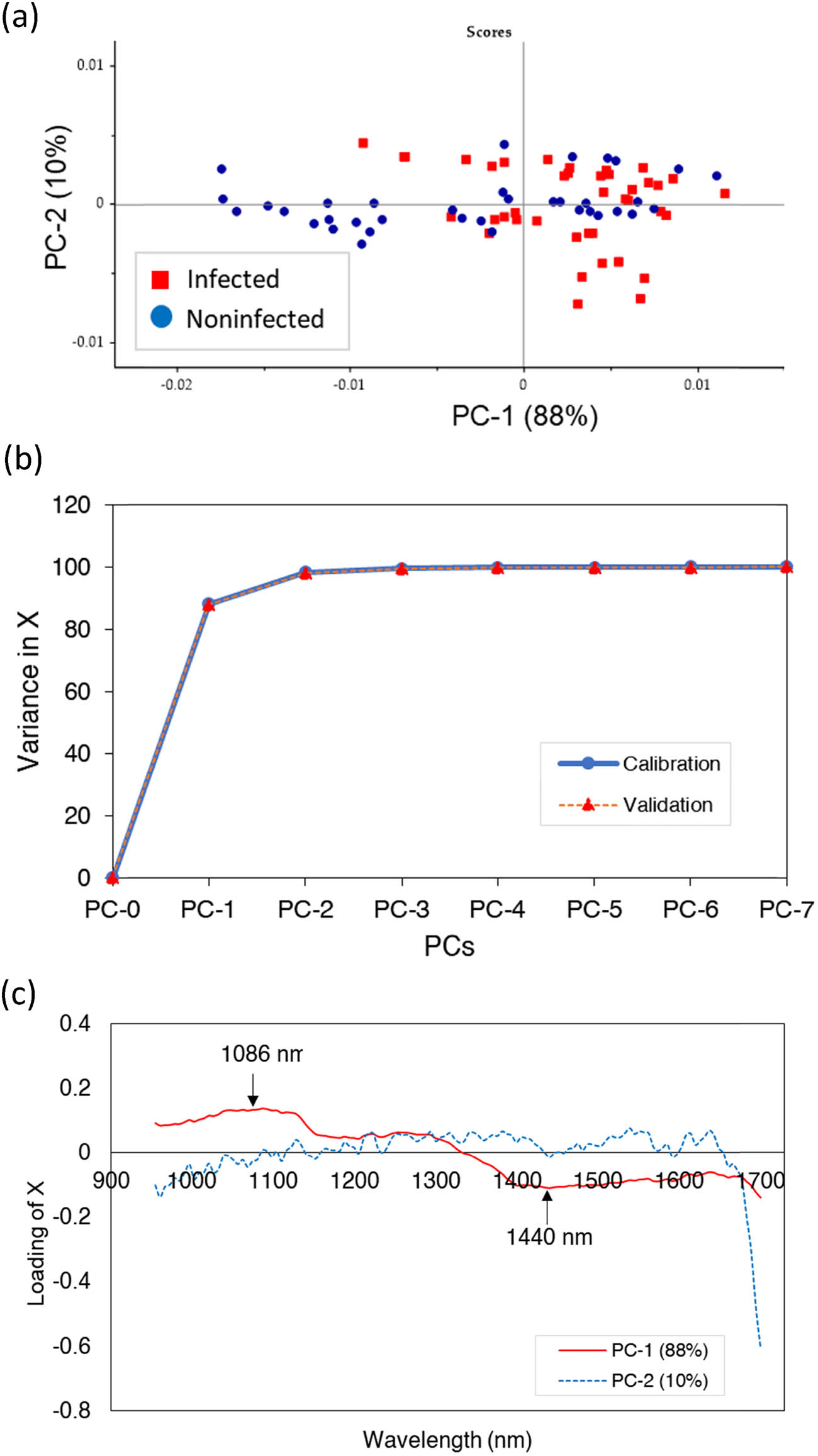 Figure 10 
                     PCA model using SW-NIR spectra: (a) PC1–PC2 score plot, (b) explained variance (%) of PCs considered in the PCA model, and (c) loading plot of PC1 and PC-2.
                  