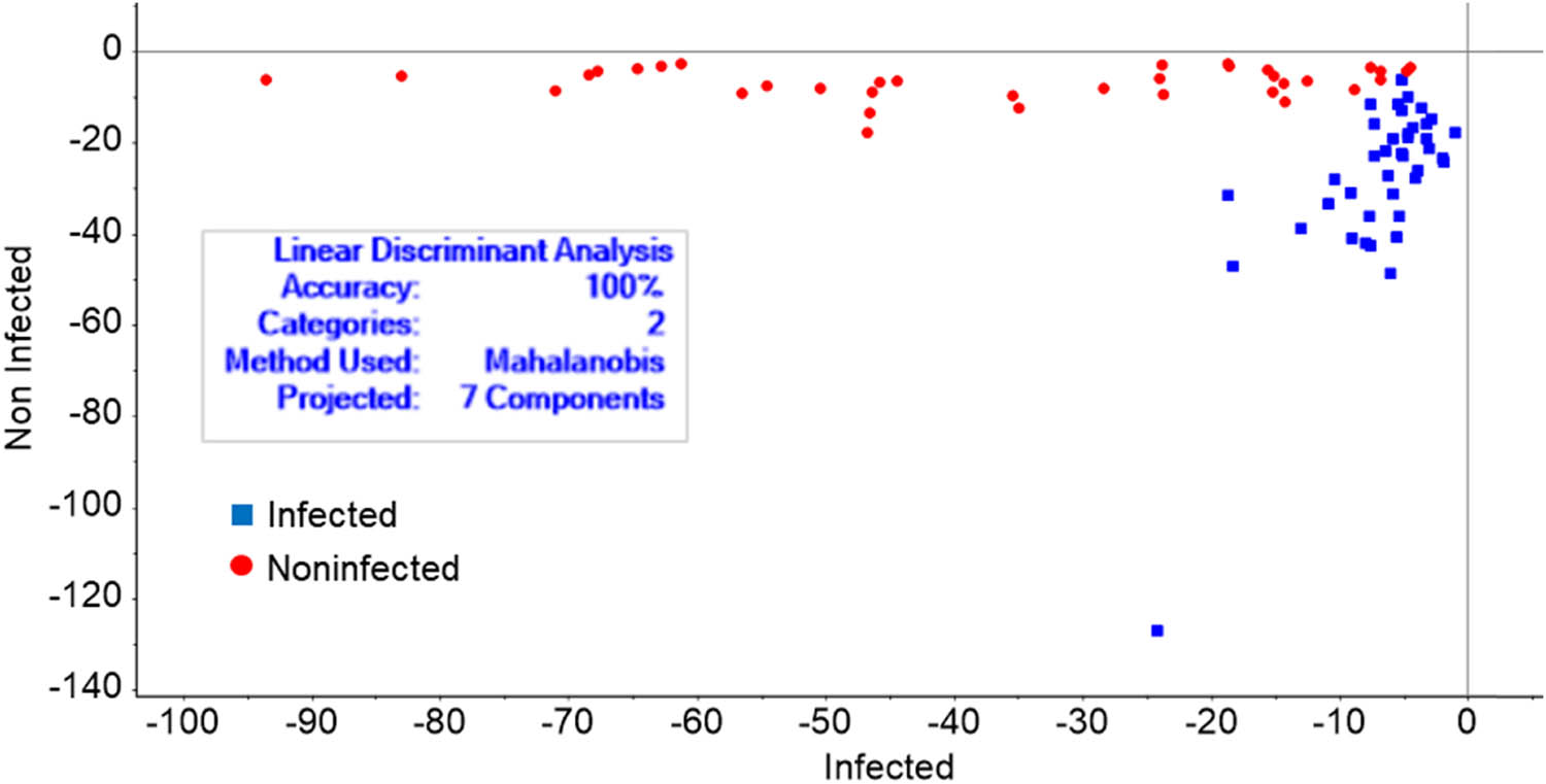 Figure 11 
                     Discriminant value plot for infected and noninfected sample categories based on the calibration set: PCA–LDA using SW–NIR spectra.
                  