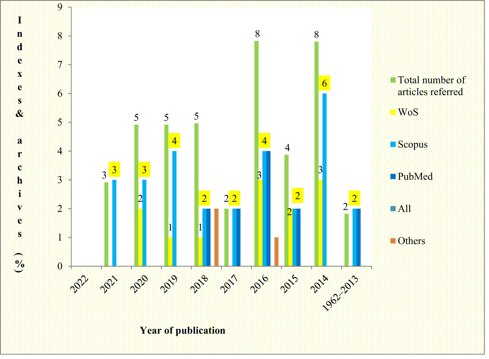 Graph 1 
               Graphical illustrations showing strategies for collecting articles related to temperature and relative humidity effects on shelf life and quality of mango.
            
