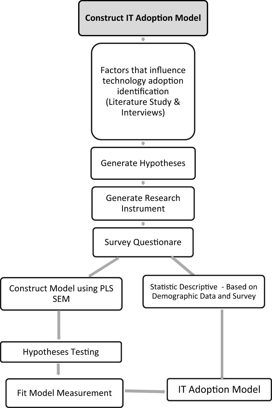 Figure 1 
                  Research stages.
               