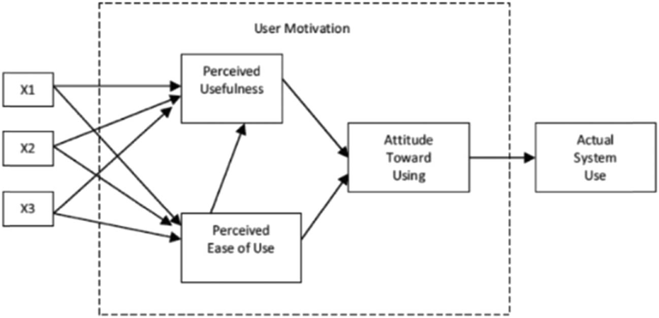 Figure 2 
                  The Technology Acceptance Model (TAM) was originally developed by Fred D. Davis in 1989 and updated by Vekantesh & Davis in 2000. The image has been adopted from Vekantesh & Davis [43].
               