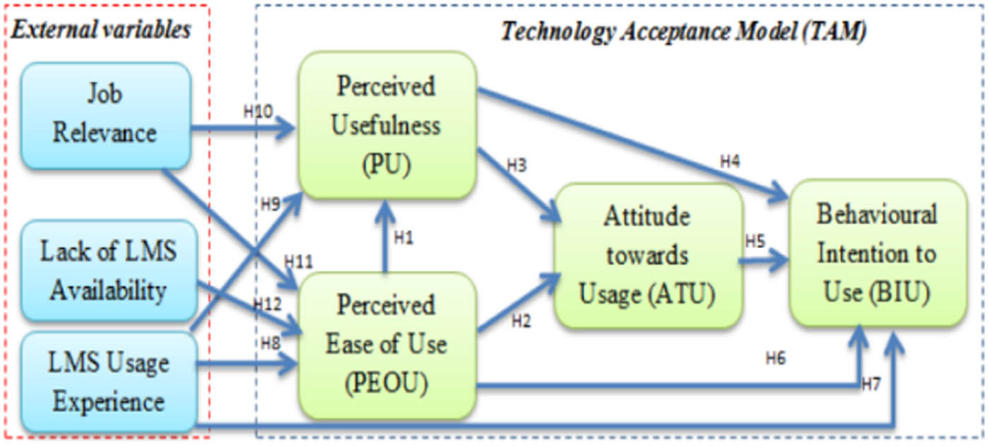 Figure 3 
                  TAM in understanding academics’ BIU learning management systems [30].
               
