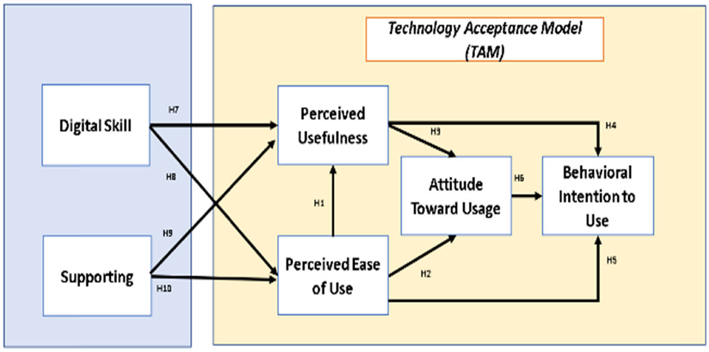 Figure 4 
                  Initial model as hypotheses model.
               