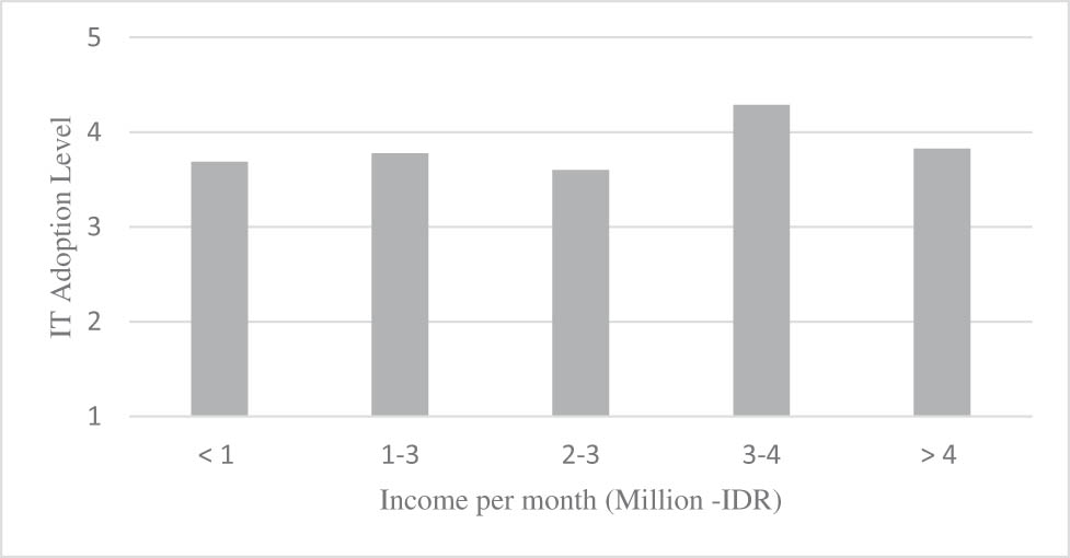 Figure 5 
                  IT adoption level and income per month.
               