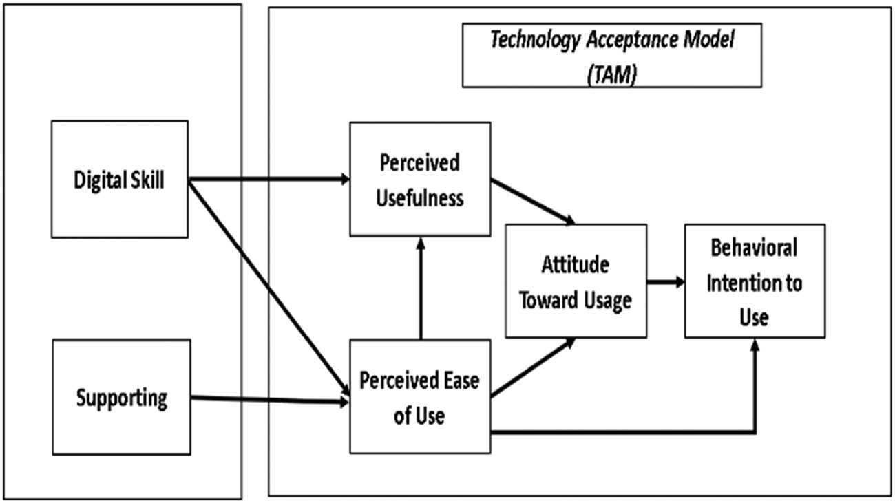 Figure 7 
                  Information technology adoption model for smallholder dairy farmers.
               