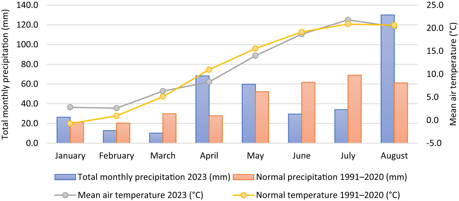 Figure 1 
                  Weather conditions at the Žabčice locality, such as precipitation totals and average air temperatures.
               