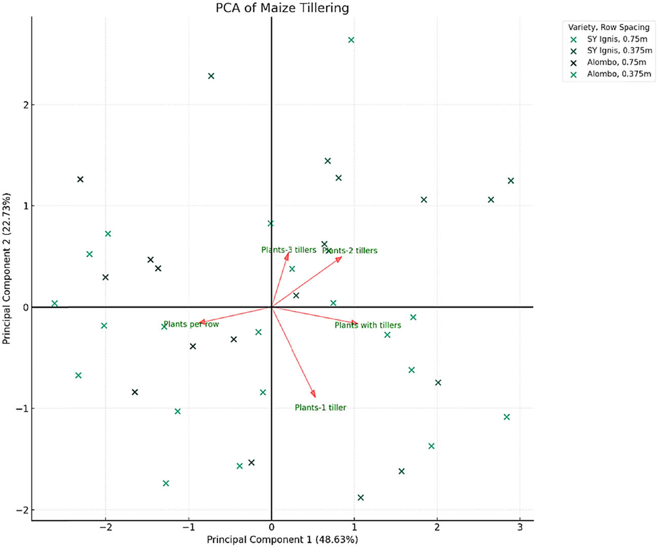 Figure 5 
                  PCA of maize tillering.
               