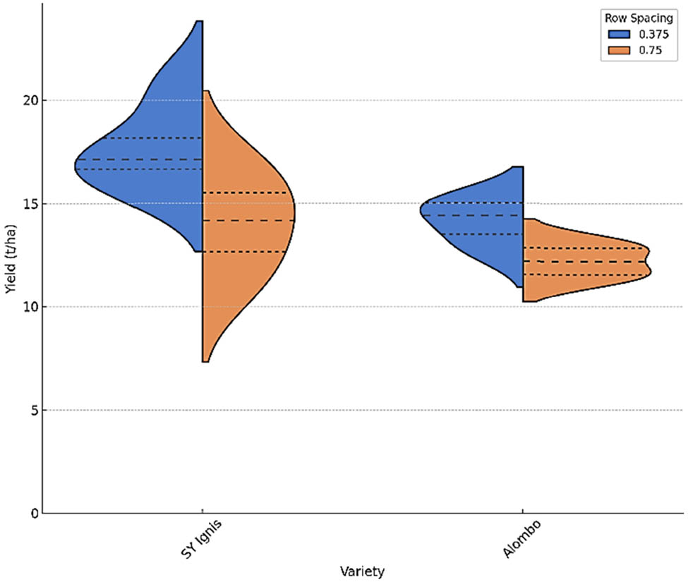 Figure 6 
                     Distribution of dry aboveground biomass yield data.
                  