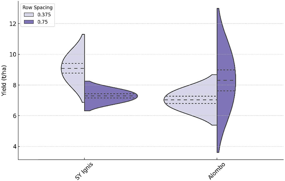 Figure 7 
                  Distribution of maize grain yield data.
               