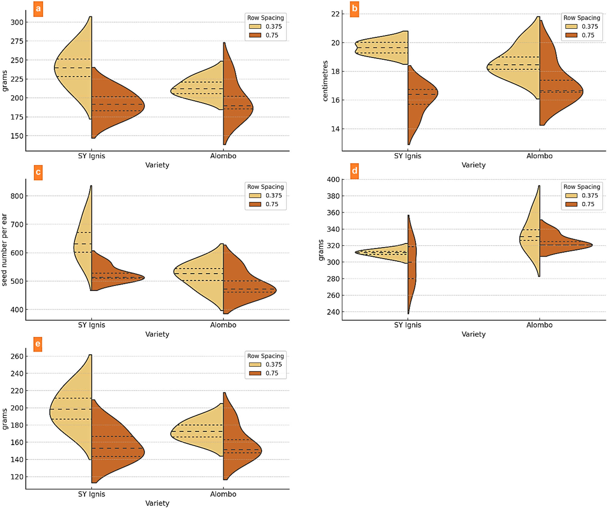 Figure 8 
                  Distributions of maize grain yield components: (a) ear weight (g), (b) ear length (cm), (c) seed number per ear, (d) TKW (g), and (e) seed weight per ear (g).
               