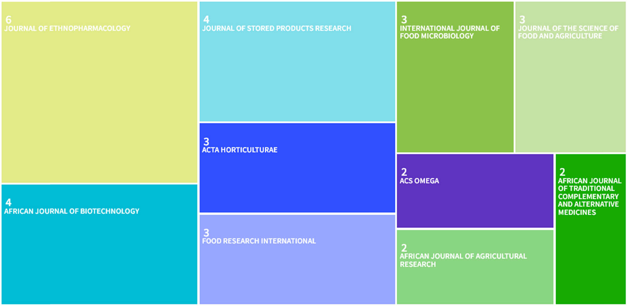 Figure 1 
                  Main journals and sources. Different colours indicate different journals, with numbers above journals indicating the number of articles for each. Source: Authors’ elaboration based on data from the WoS database.
               