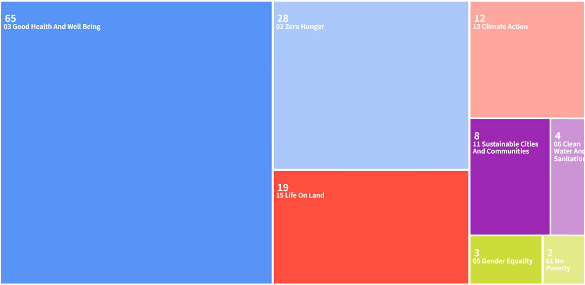 Figure 3 
                  Main SDGs associated with the analysed literature. Source: Authors’ elaboration based on data from the WoS database.
               