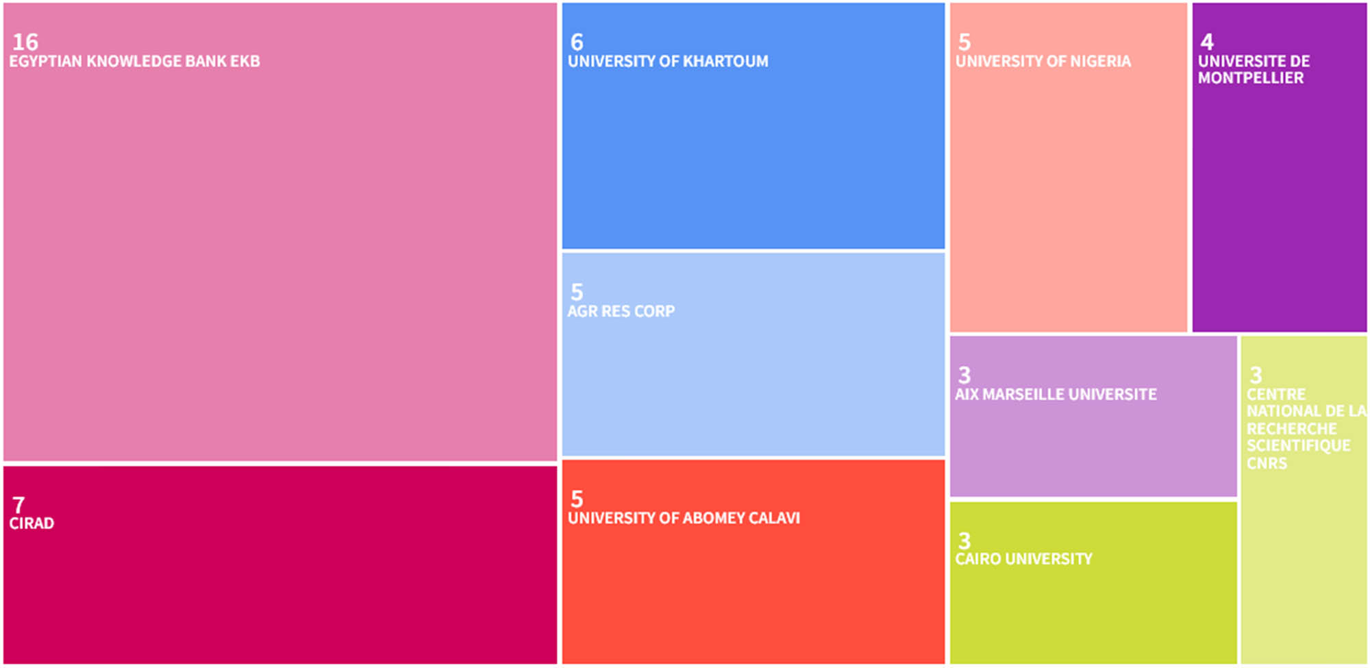 Figure 5 
                  Main affiliation institutions. CIRAD: Centre de coopération internationale en recherche agronomique pour le développement (France), AGR RES CORP: Agricultural Research Corporation (Sudan). Source: Authors’ elaboration based on data from the WoS database.
               