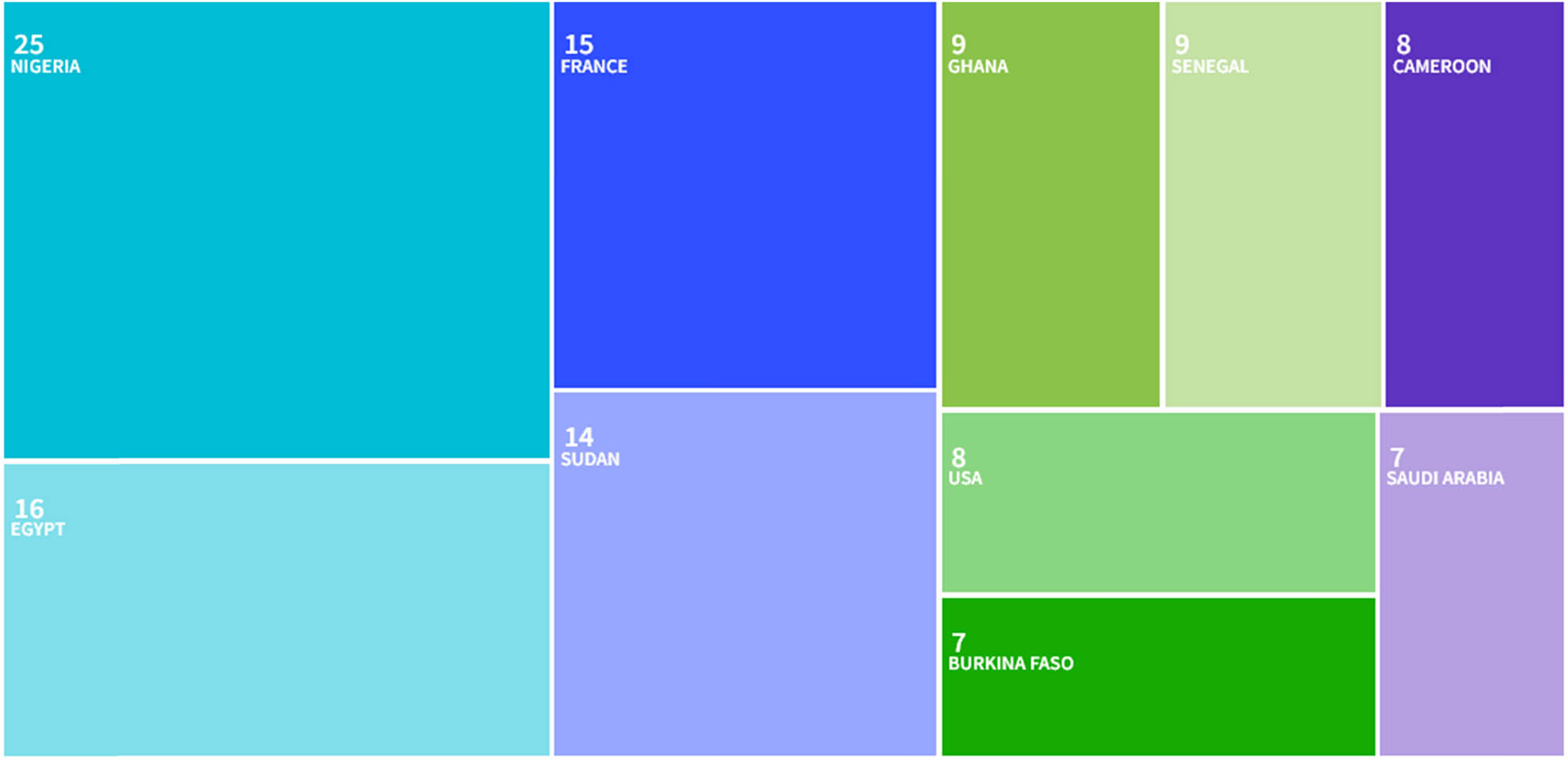 Figure 6 
                  Main affiliation countries. Source: Authors’ elaboration based on data from the WoS database.
               