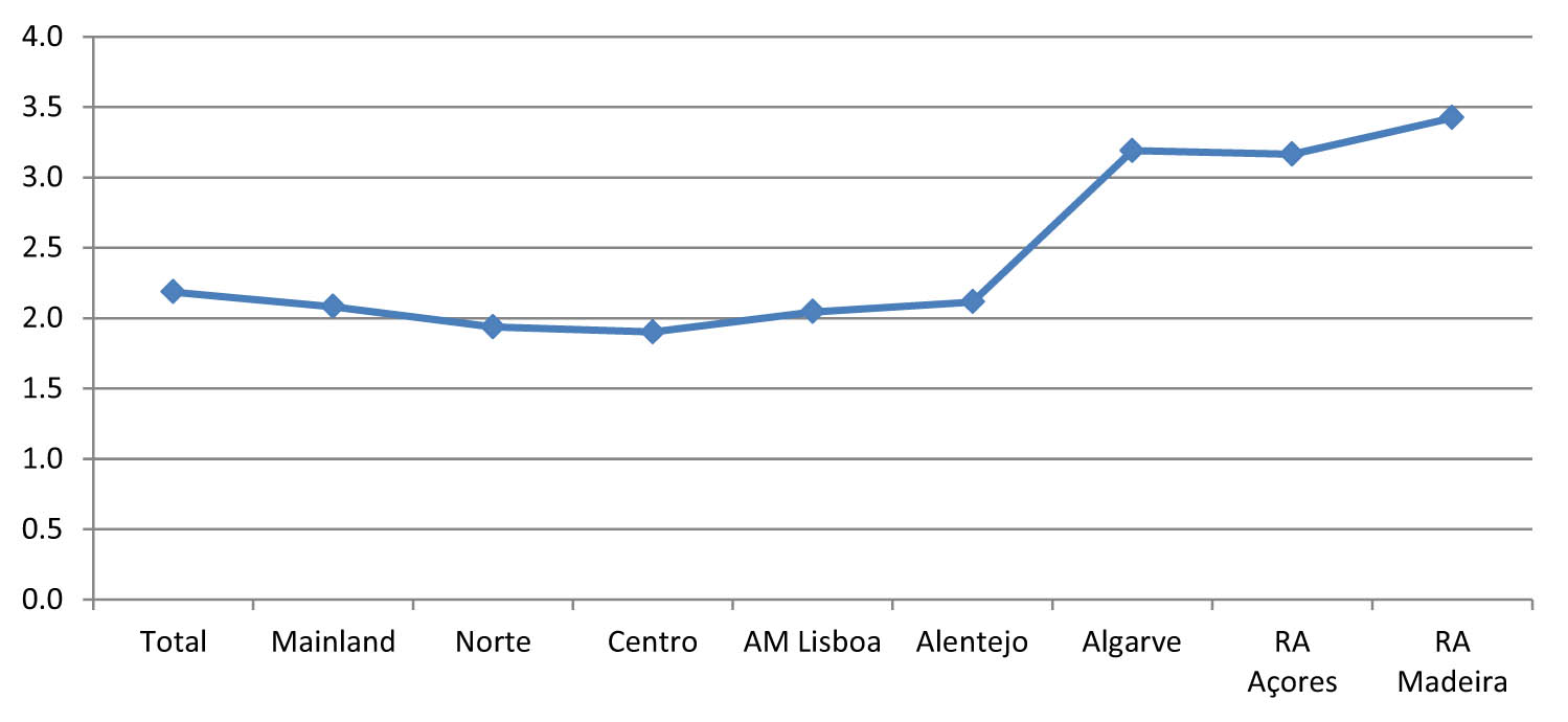 Figure 6 
               Average stay (number of nights) in tourism in rural space/residential in Portugal, Portugal Mainland, and NUT II, in 2022. Source: Own elaboration.
            