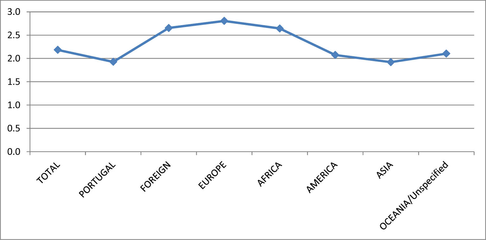 Figure 7 
               Average stay (number of nights) in tourism in rural space/residential according to country/continent of residence in 2022. Source: Own elaboration.
            