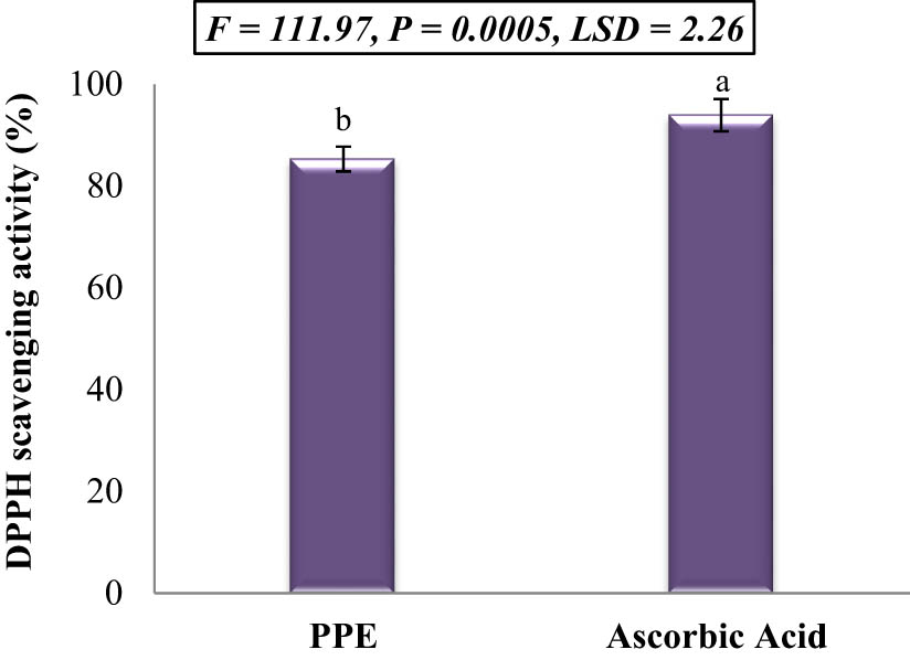Figure 1 
                  DPPH radical-scavenging activity of PPE against the standard ascorbic acid. Different letters denote significant differences at the significance level of 0.05.
               